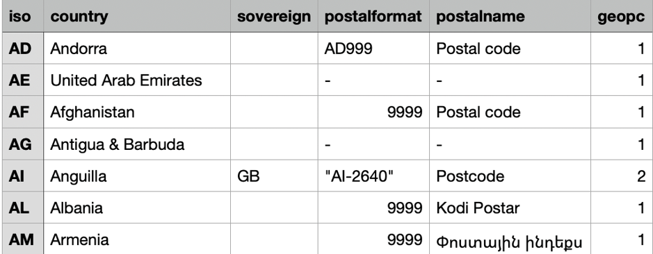 Free Dataset Of Country And Postal Code Formats 1515